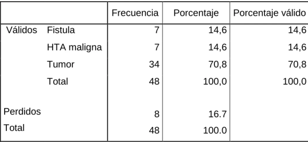 Tabla 2. Causa de embolización. 