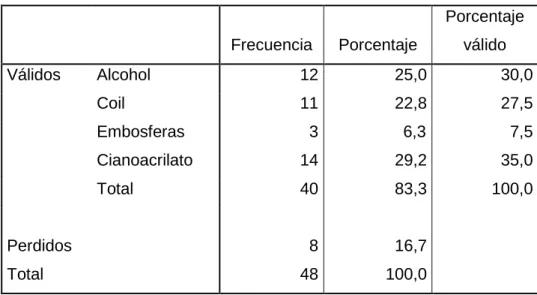 Tabla 4. Producto de embolización. 