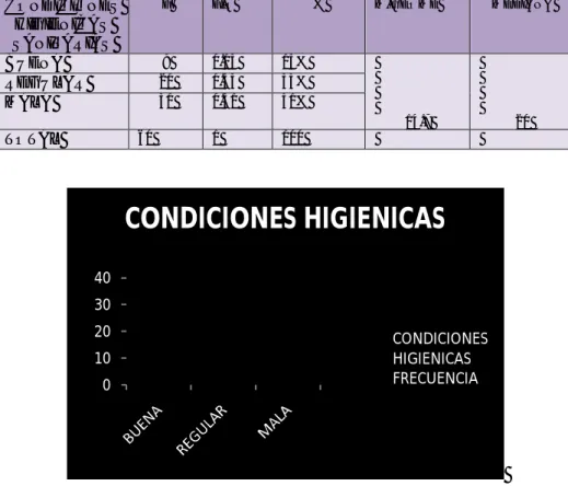 13.3.1  TABLA  3:  COMPORTAMIENTO  DE  LAS  CONDICIONES  HIGIÉNICO  SANITARIAS  CONDICIONES  HIGIENICAS  SANITARIAS  F  F.R  %  M.GEOME  MEDIANA  BUENA  9  0.15  15%  14.7  20 REGULAR 20 0.33 33% MALA 31 0.51 51%  TOTAL  60  1  100                  