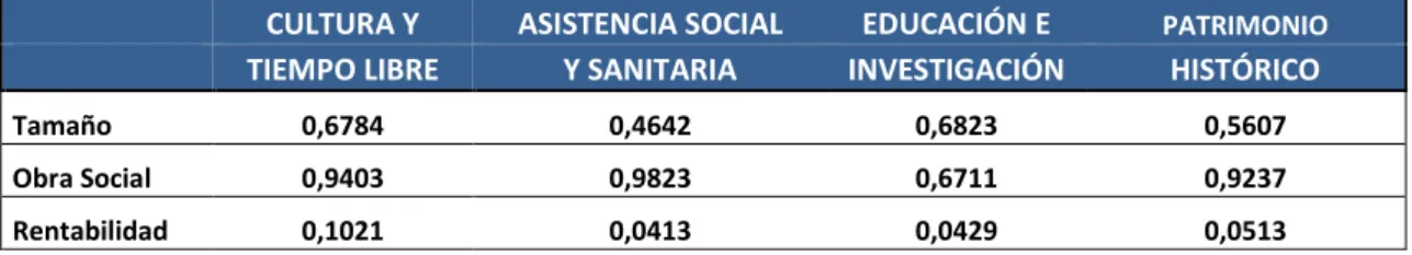Tabla 6. Coeficientes de correlación 