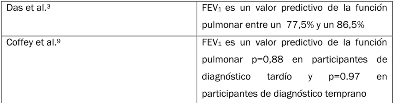 Tabla 6. Comparación de la visión del FEV 1  como valor diagnóstico