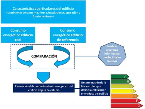 Figura I.7.- Real Decreto 47/2007: Metodología de cálculo de la calificación energética