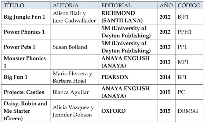 Tabla 1: Resumen de los libros pertenecientes a la muestra. 