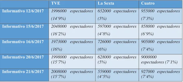 Tabla 1. Número de espectadores y datos del share en cada emisión (%) 