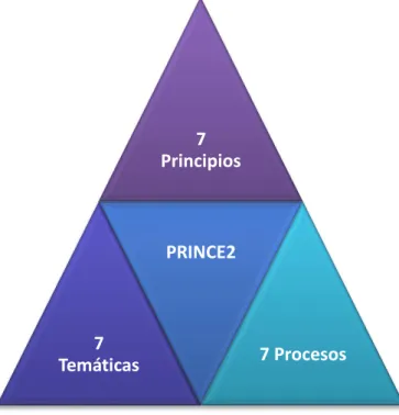 Figura 1.3. Estructura de PRINCE2. 