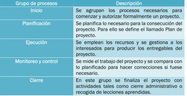 Tabla 2.2. Grupos de procesos del PMBOK. 