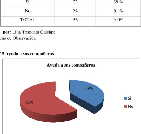 Gráfico Nº 5 Ayuda a sus compañeros 