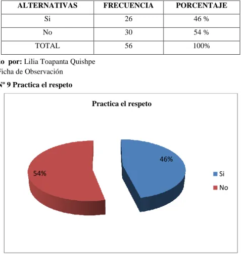 Cuadro Nº  10 Practica el respeto 
