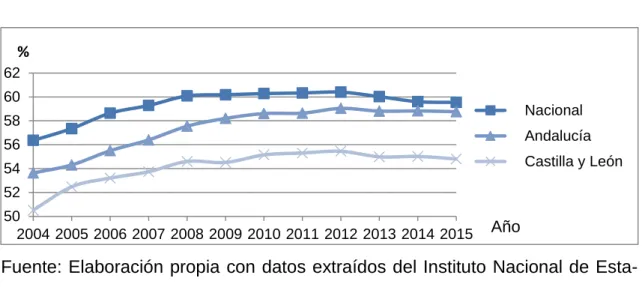 Gráfico 3.1.1 Tasa de actividad 2004-2015 