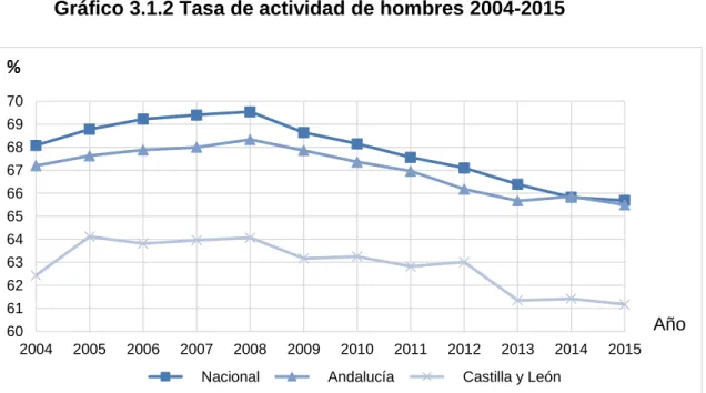 Gráfico 3.1.2 Tasa de actividad de hombres 2004-2015 