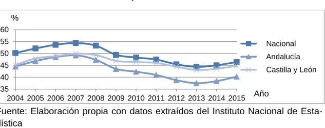 Gráfico 3.2.1 Tasa de empleo 2004-2015 