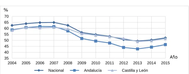 Gráfico 3.2.2 Tasa de empleo hombres 2004-2015 