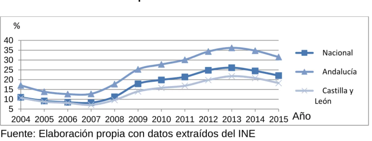 Gráfico 3.3.1 Tasa de paro 2004-2015 