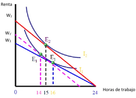 Gráfico 2.1.2 Efecto sustitución, efecto renta y efecto neto. 