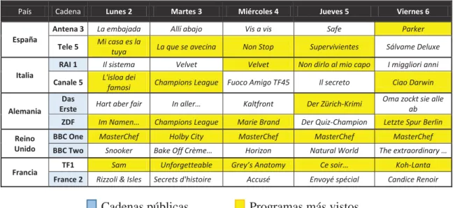 Tabla 1. Programas con más audiencia de cada país 