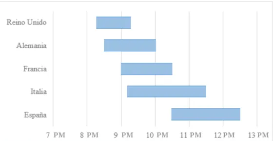 Gráfico 5. Promedio de la hora de emisión de los programas prime time por país 