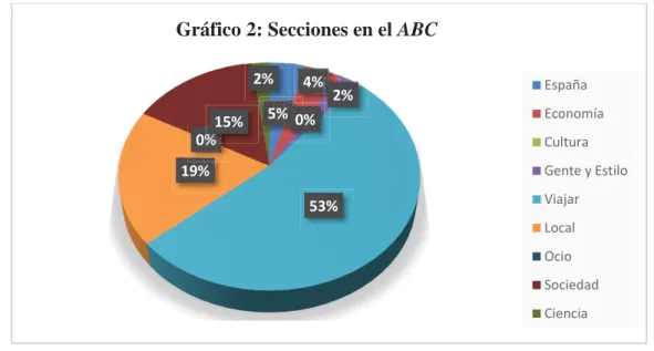 Gráfico 2: Secciones en el ABC