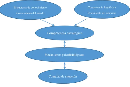Figura 4: Componentes de la capacidad comunicativa de la lengua (Bachman 1990: 85) 