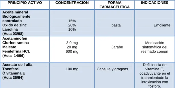 TABLA 1. Medicamentos de venta libre en Colombia 
