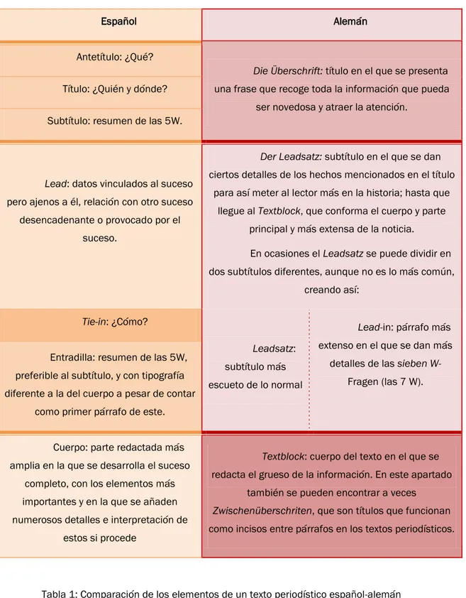 Tabla 1: Comparación de los elementos de un texto periodístico español-alemán 