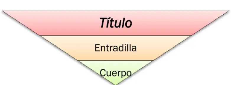 Figura  6:  estructura  piramidal  invertida  de  los  textos  periodísticos  de  opinión  en  español