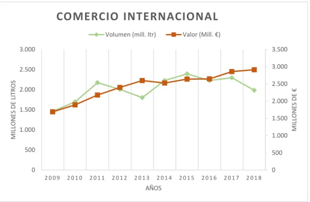 Figura 3: exportaciones españolas de vino (2009-2018). Fuente: Elaboración propia con  datos obtenidos de la Revista La Semana Vitivinícola, entrega de marzo de 2019