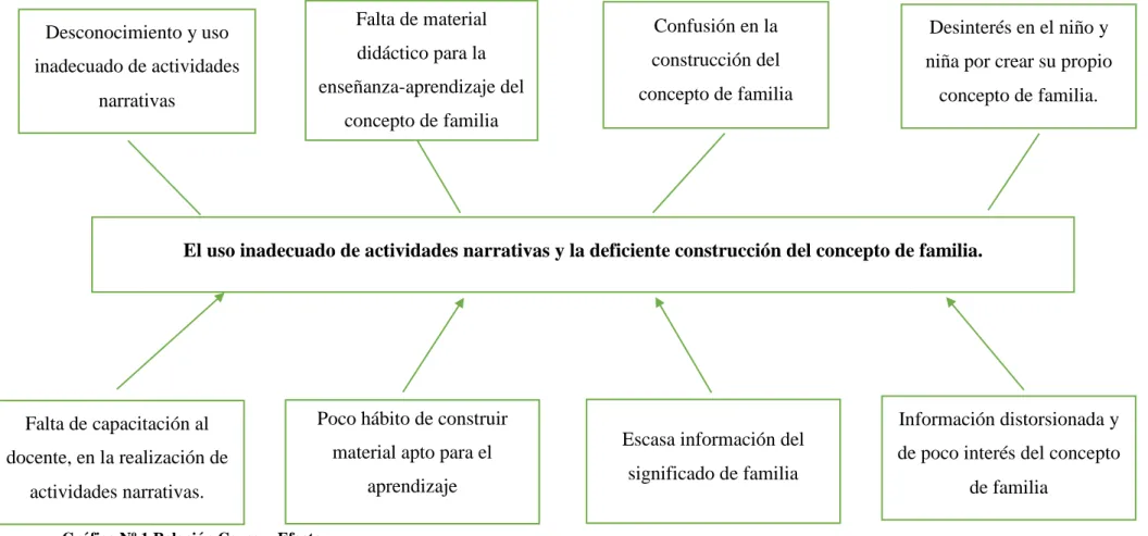Gráfico Nº 1 Relación Causa – Efecto 
