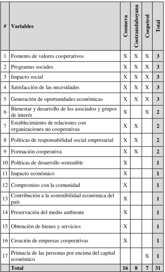 Cuadro 3. Variables identificadas de las cooperativas en Santiago de Cali 