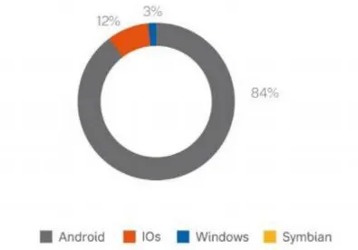 Figura 5: Tasa de penetración de los sistemas operativos en España en 2015. [4] 