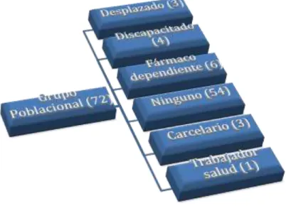 Figura 4. Distribución por grupo poblacional.  
