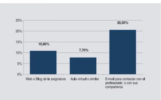 Gráfico 1: utilización de los recursos tics por los alumnos 