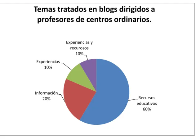 Gráfico 4: 