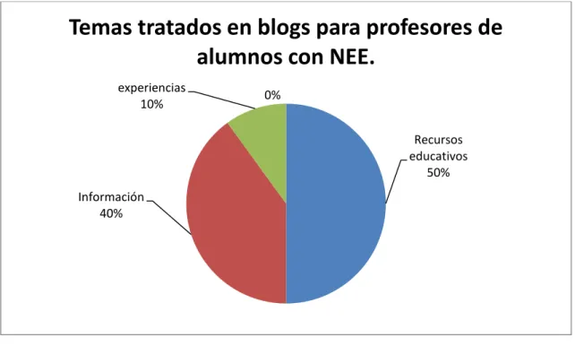 Gráfico 6: 