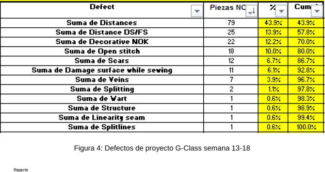 Figura 4: Defectos de proyecto G-Class semana 13-18
