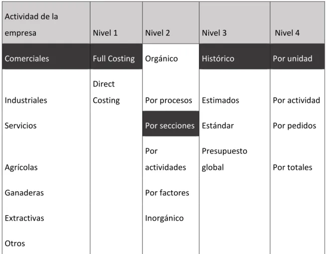 Tabla 2. Modelos de cuantificación de costes.  