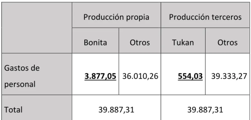 Tabla 16. Distribución e imputación de gastos de personal 