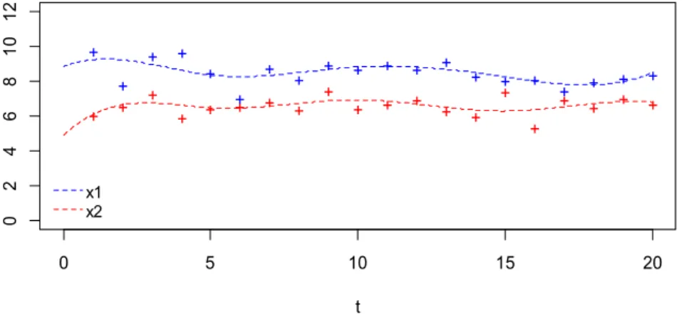 Figura 2.1: Observaciones y funciones subyacentes. 