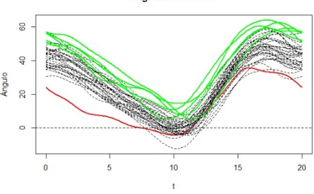 Figura 2.11: Representación de las curvas 5 (en rojo) y 23,31,32, 38 y 39 (en verde).