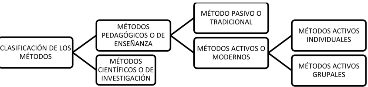 Figura 1.- Clasificación de los métodos de enseñanza. (Elaboración propia). 