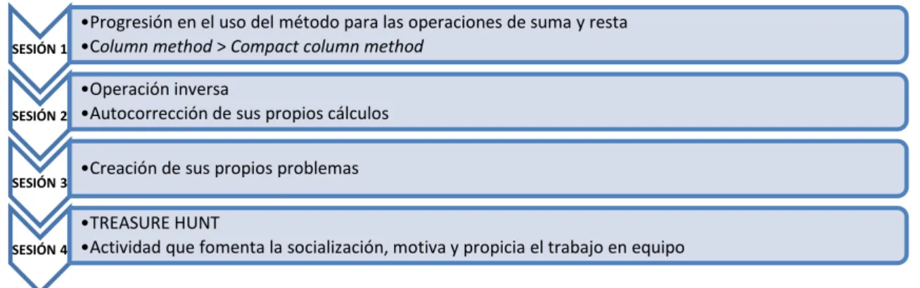 Figura 2: Resumen sobre la propuesta práctica del área de Matemáticas 