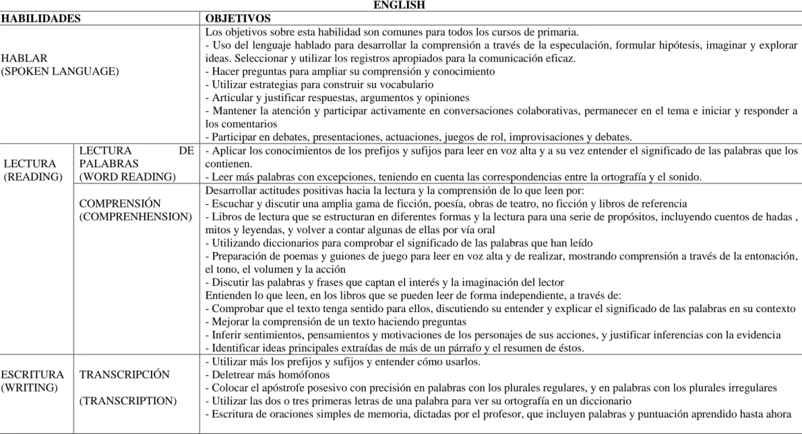 Cuadro 3: Resumen de los objetivos y contenidos del área de Lengua. Department for Education (2013)