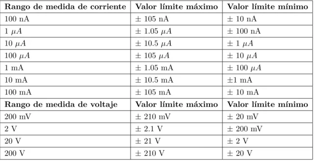 Tabla 2.5: Voltajes y corrientes límites para el modelo 4200-SMU