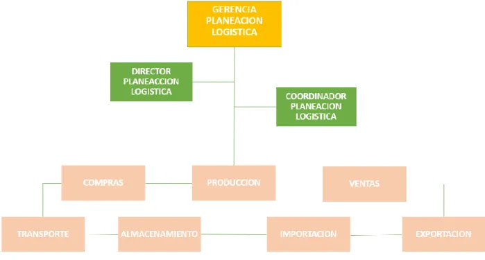 Figura 3. Propuesta estructura organizacional   