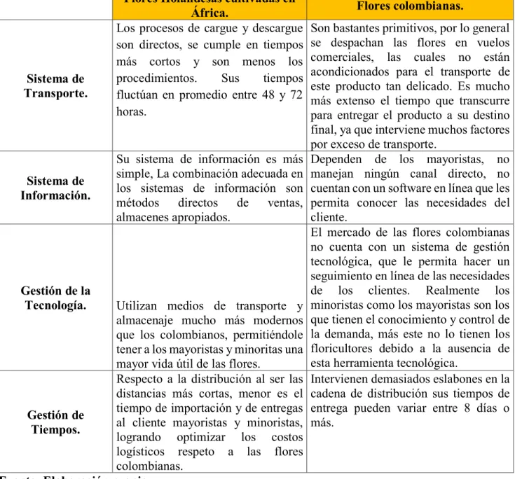 Tabla 1. Relación de competencias logísticas flores holandesas y Colombianas 