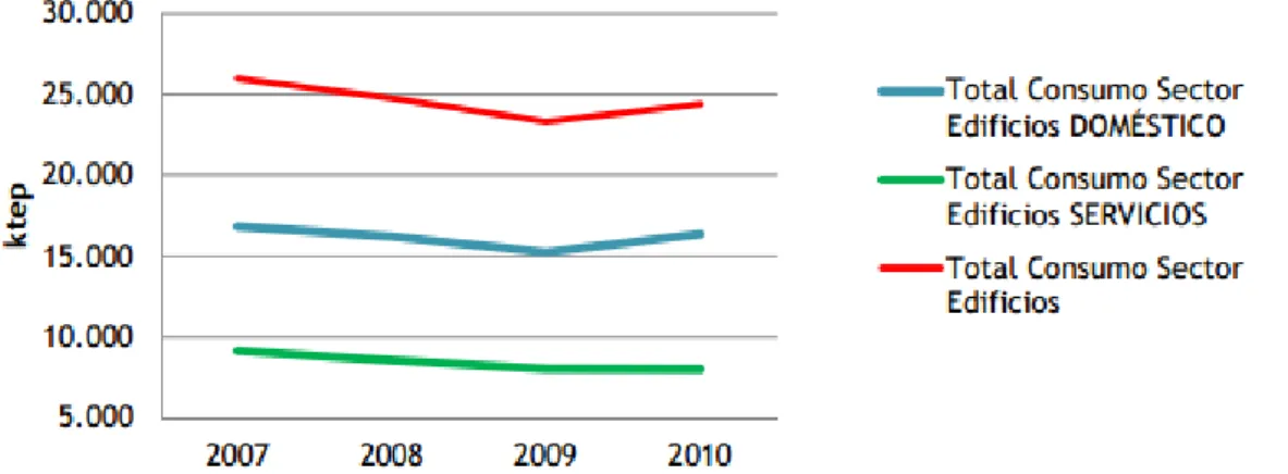Figura I.15: Evolución de consumos del sector Edificios en el período 2007- 2007-2010 [11, MITYC, 2011] 