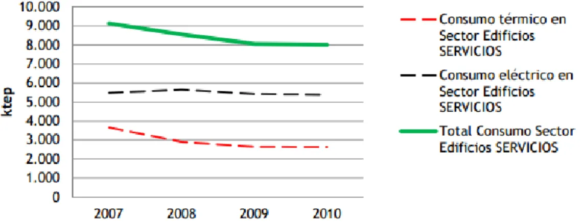 Figura I.17: Evolución de consumo del  sector Edificios servicios en el período  2007-2010 [11, MITYC, 2011]