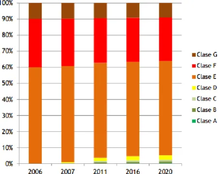 Figura I.23: Previsión de la evolución de la clase energética en los edificios  [11, MITYC, 2011] 