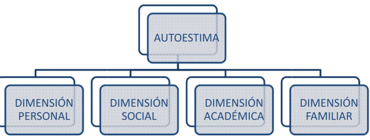 Figura 5. Dimensiones de la autoestima (Coopersmith, 1976). Coopersmith  (1976)