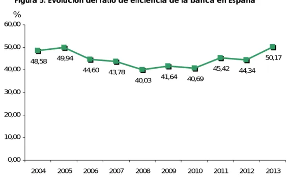Figura 5: Evolución del ratio de eficiencia de la banca en España  48,58 49,94 44,60 43,78 40,03 41,64 40,69 45,42 44,34 50,17 0,00 10,0020,0030,0040,0050,0060,00 2004 2005 2006 2007 2008 2009 2010 2011 2012 2013%
