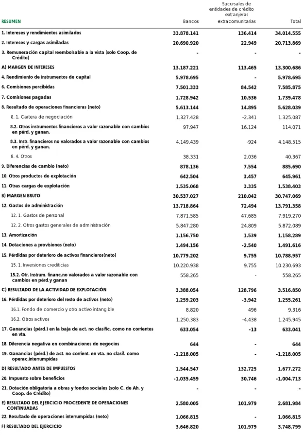 Tabla 1: Cuentas de pérdidas y ganancias de la banca en España/ diciembre 2013  